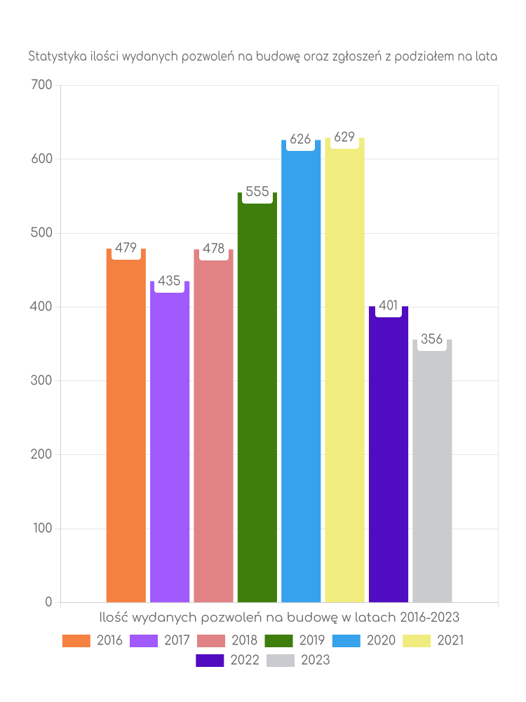 Zestawienie statystyk pozwoleń na budowę w gminie Śrem